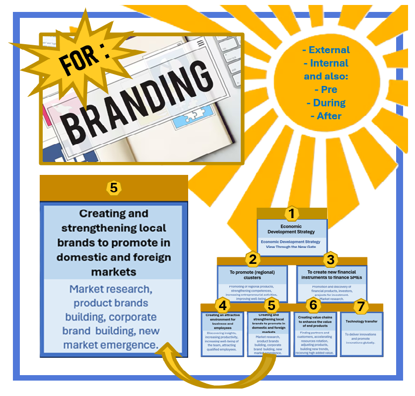 brands in economic
